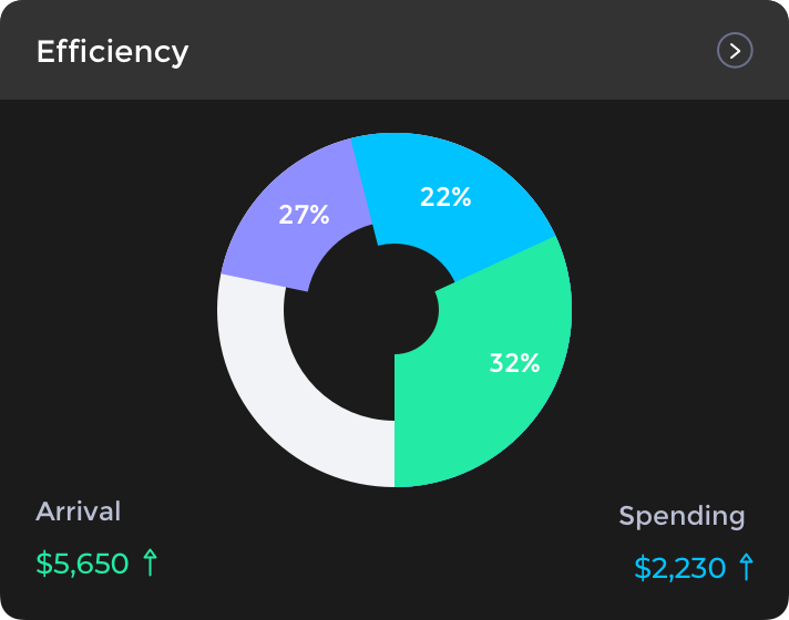 Bitumio efficiency